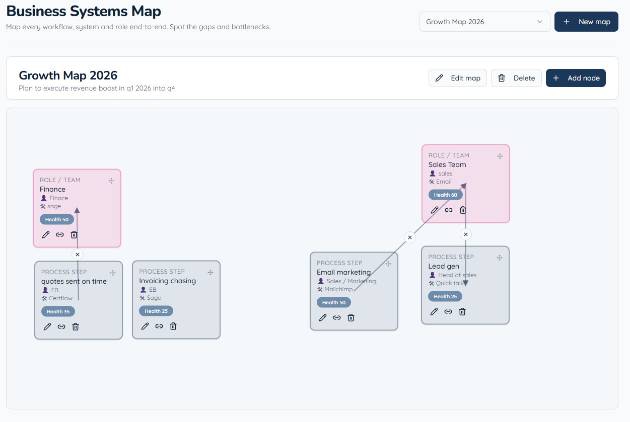 Business Systems Map workflow diagram